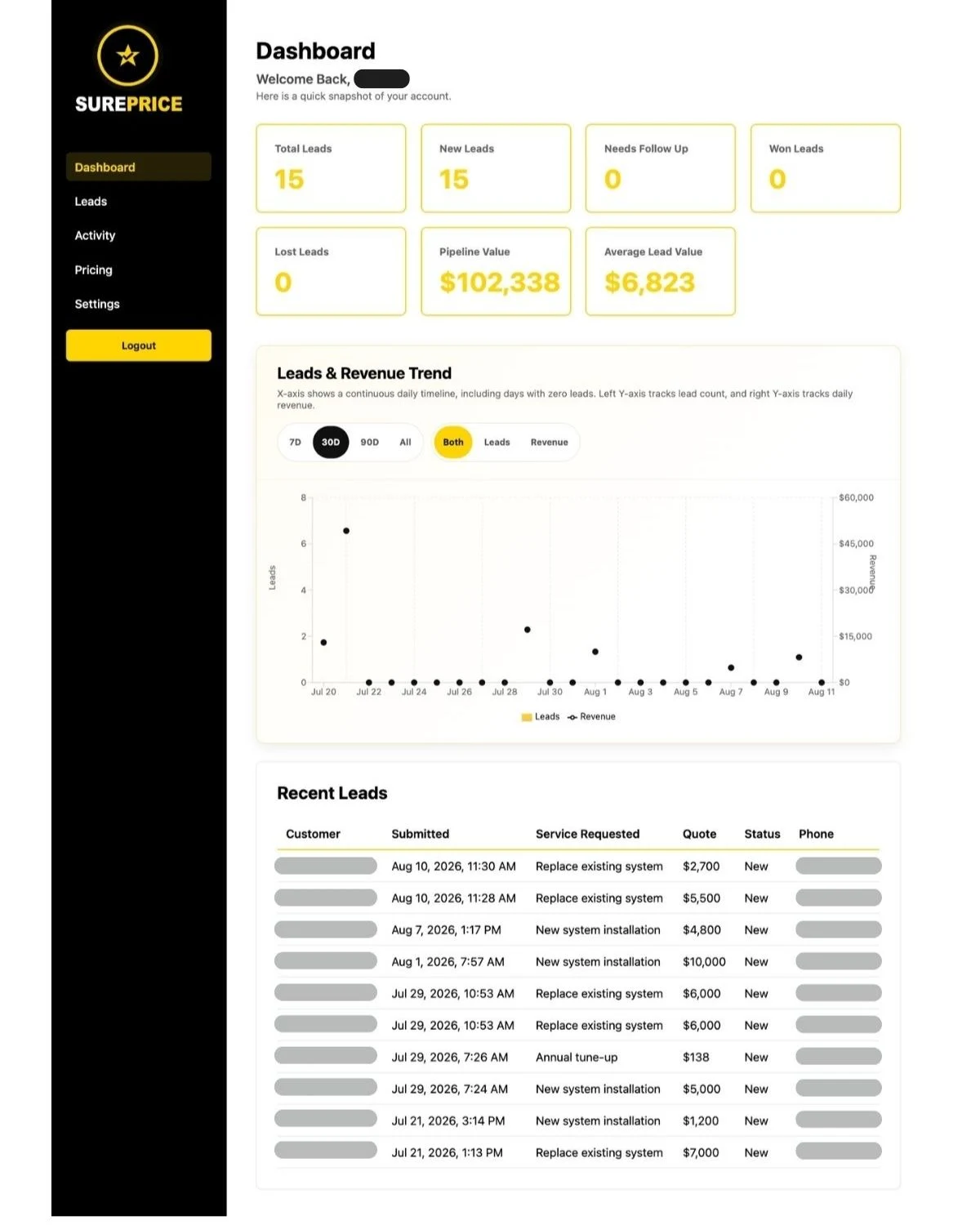 SurePrice contractor dashboard showing lead and pipeline metrics